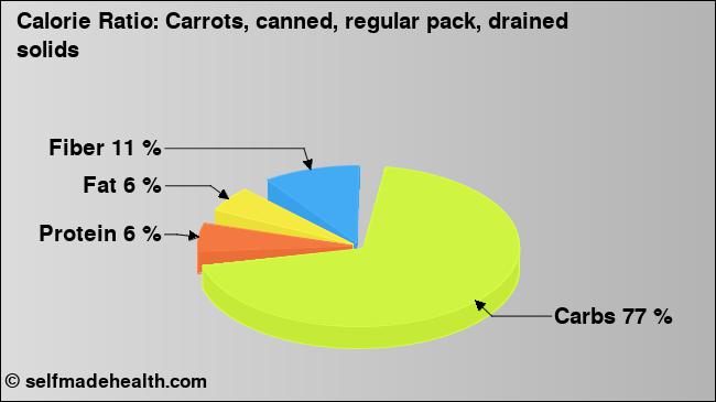 Calorie ratio: Carrots, canned, regular pack, drained solids (chart, nutrition data)