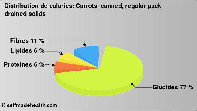 Calories: Carrots, canned, regular pack, drained solids (diagramme, valeurs nutritives)