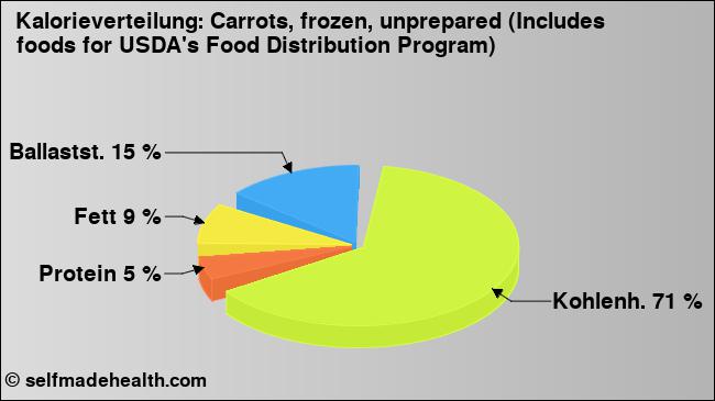 Kalorienverteilung: Carrots, frozen, unprepared (Includes foods for USDA's Food Distribution Program) (Grafik, Nährwerte)