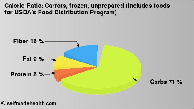 Calorie ratio: Carrots, frozen, unprepared (Includes foods for USDA's Food Distribution Program) (chart, nutrition data)