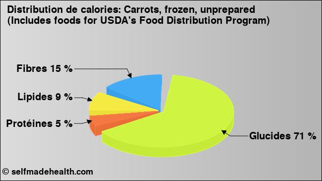 Calories: Carrots, frozen, unprepared (Includes foods for USDA's Food Distribution Program) (diagramme, valeurs nutritives)