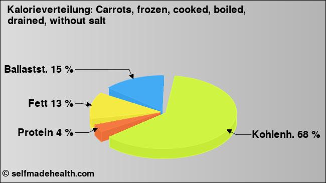 Kalorienverteilung: Carrots, frozen, cooked, boiled, drained, without salt (Grafik, Nährwerte)