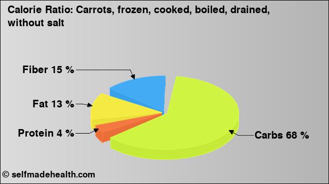 Calorie ratio: Carrots, frozen, cooked, boiled, drained, without salt (chart, nutrition data)