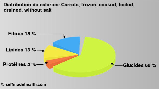 Calories: Carrots, frozen, cooked, boiled, drained, without salt (diagramme, valeurs nutritives)
