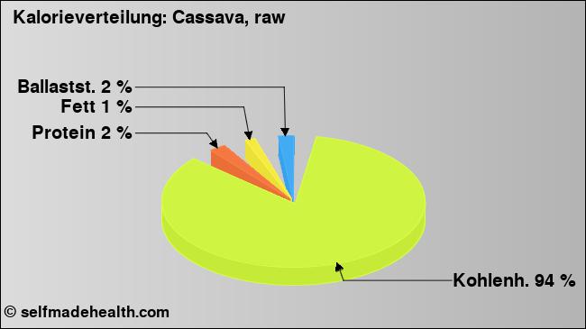 Kalorienverteilung: Cassava, raw (Grafik, Nährwerte)