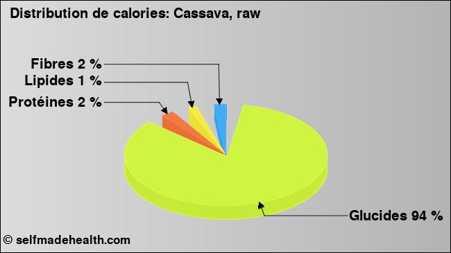 Calories: Cassava, raw (diagramme, valeurs nutritives)