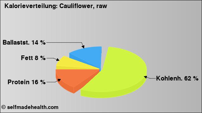 Kalorienverteilung: Cauliflower, raw (Grafik, Nährwerte)