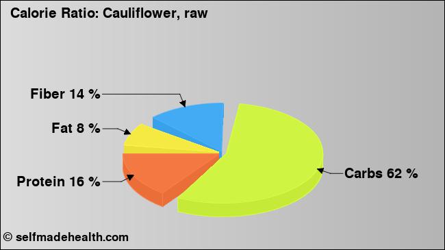 Calorie ratio: Cauliflower, raw (chart, nutrition data)