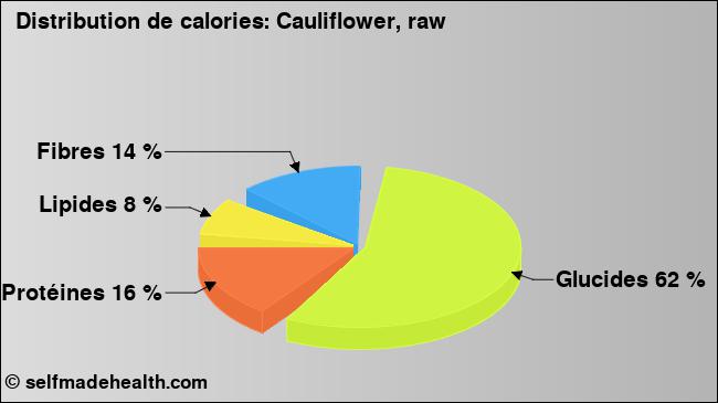 Calories: Cauliflower, raw (diagramme, valeurs nutritives)