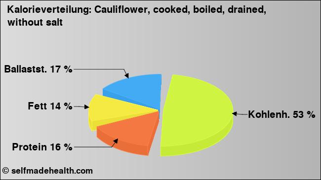 Kalorienverteilung: Cauliflower, cooked, boiled, drained, without salt (Grafik, Nährwerte)