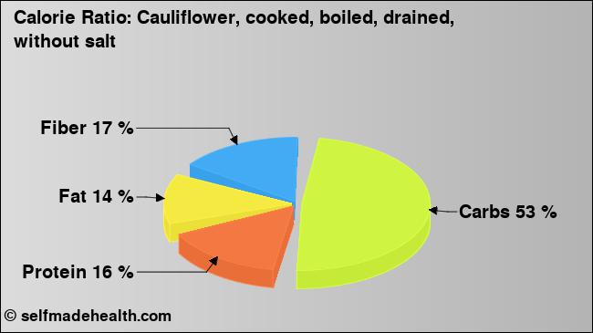Calorie ratio: Cauliflower, cooked, boiled, drained, without salt (chart, nutrition data)