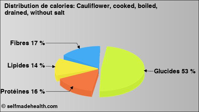 Calories: Cauliflower, cooked, boiled, drained, without salt (diagramme, valeurs nutritives)