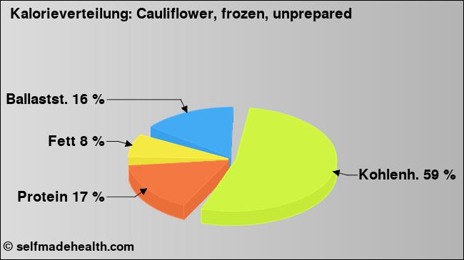 Kalorienverteilung: Cauliflower, frozen, unprepared (Grafik, Nährwerte)