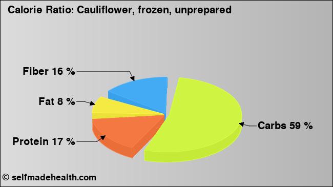 Calorie ratio: Cauliflower, frozen, unprepared (chart, nutrition data)
