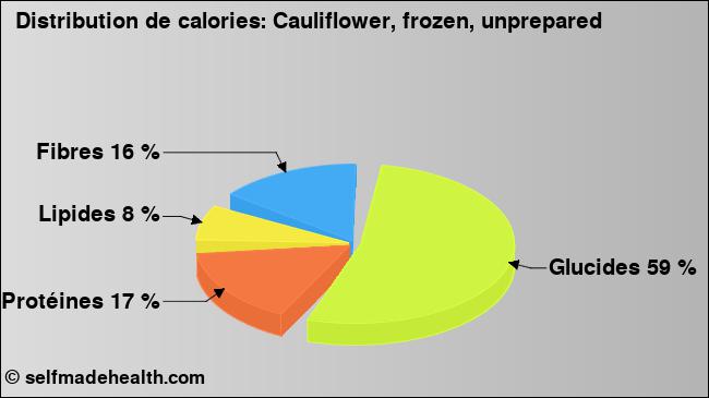 Calories: Cauliflower, frozen, unprepared (diagramme, valeurs nutritives)