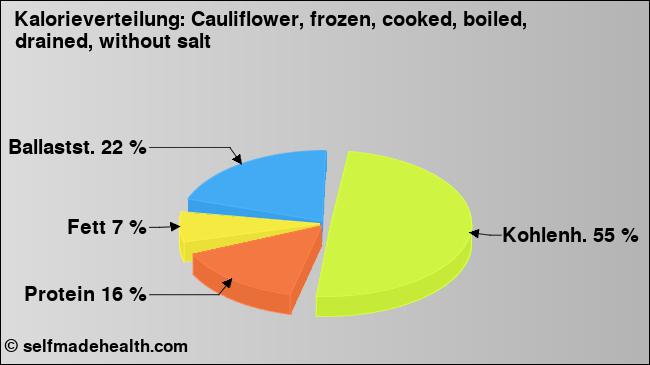 Kalorienverteilung: Cauliflower, frozen, cooked, boiled, drained, without salt (Grafik, Nährwerte)