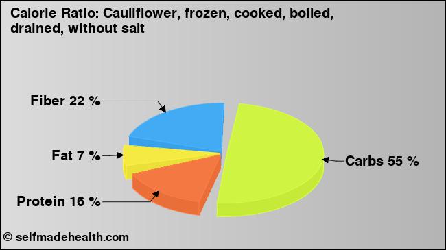 Calorie ratio: Cauliflower, frozen, cooked, boiled, drained, without salt (chart, nutrition data)