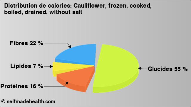 Calories: Cauliflower, frozen, cooked, boiled, drained, without salt (diagramme, valeurs nutritives)