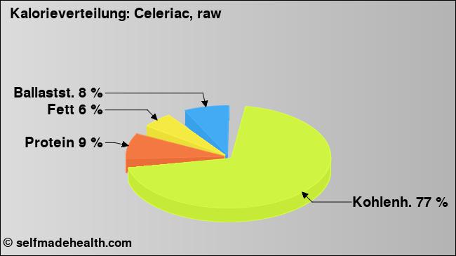 Kalorienverteilung: Celeriac, raw (Grafik, Nährwerte)