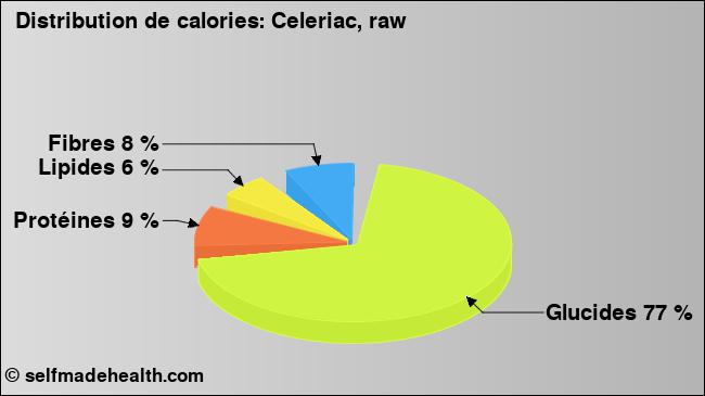 Calories: Celeriac, raw (diagramme, valeurs nutritives)