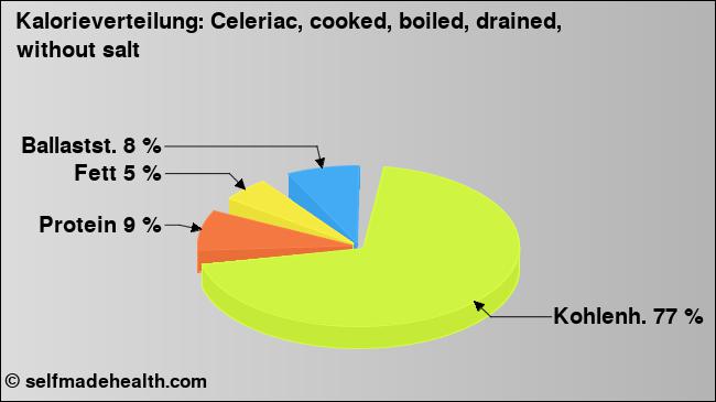 Kalorienverteilung: Celeriac, cooked, boiled, drained, without salt (Grafik, Nährwerte)