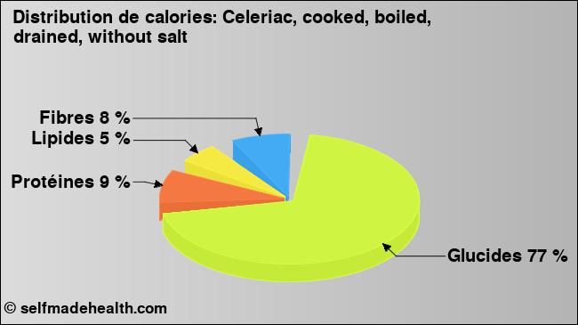 Calories: Celeriac, cooked, boiled, drained, without salt (diagramme, valeurs nutritives)