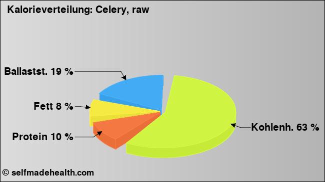 Kalorienverteilung: Celery, raw (Grafik, Nährwerte)