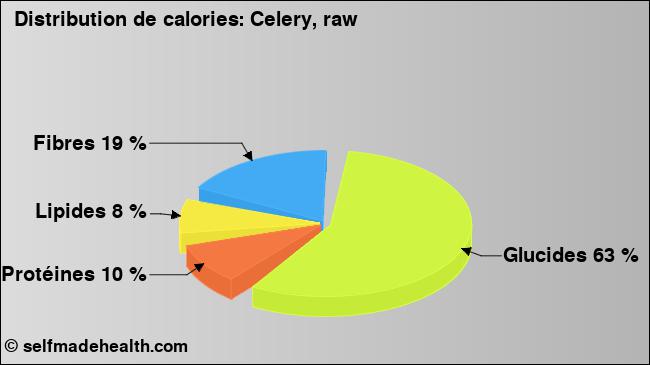 Calories: Celery, raw (diagramme, valeurs nutritives)