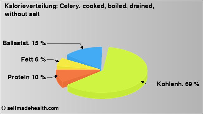 Kalorienverteilung: Celery, cooked, boiled, drained, without salt (Grafik, Nährwerte)