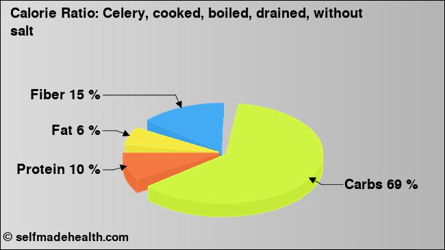 Calorie ratio: Celery, cooked, boiled, drained, without salt (chart, nutrition data)