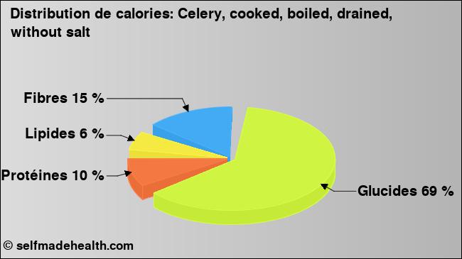 Calories: Celery, cooked, boiled, drained, without salt (diagramme, valeurs nutritives)