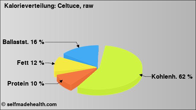 Kalorienverteilung: Celtuce, raw (Grafik, Nährwerte)