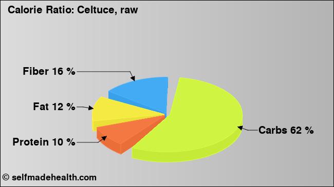 Calorie ratio: Celtuce, raw (chart, nutrition data)