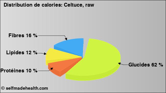 Calories: Celtuce, raw (diagramme, valeurs nutritives)
