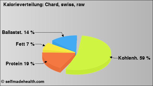 Kalorienverteilung: Chard, swiss, raw (Grafik, Nährwerte)