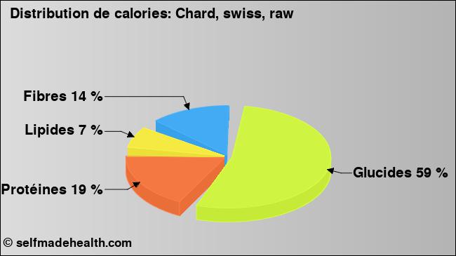 Calories: Chard, swiss, raw (diagramme, valeurs nutritives)