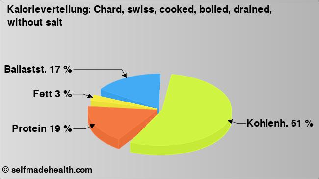 Kalorienverteilung: Chard, swiss, cooked, boiled, drained, without salt (Grafik, Nährwerte)