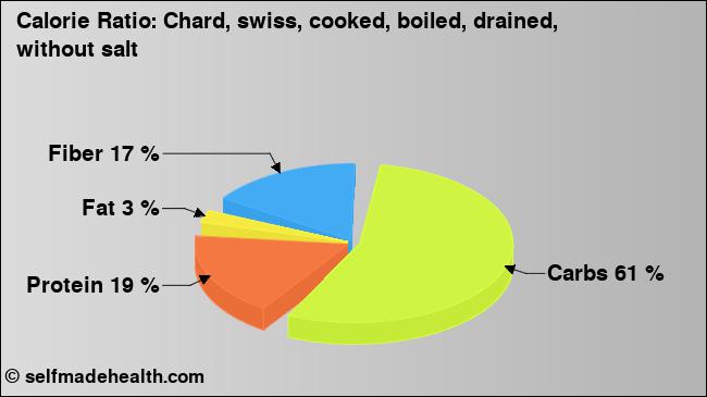 Calorie ratio: Chard, swiss, cooked, boiled, drained, without salt (chart, nutrition data)