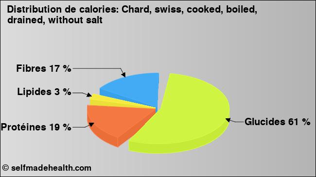 Calories: Chard, swiss, cooked, boiled, drained, without salt (diagramme, valeurs nutritives)