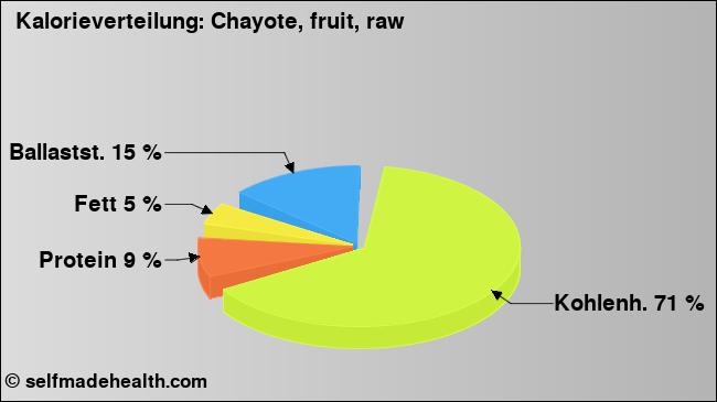 Kalorienverteilung: Chayote, fruit, raw (Grafik, Nährwerte)