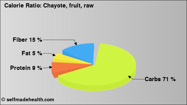 Calorie ratio: Chayote, fruit, raw (chart, nutrition data)