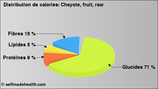Calories: Chayote, fruit, raw (diagramme, valeurs nutritives)