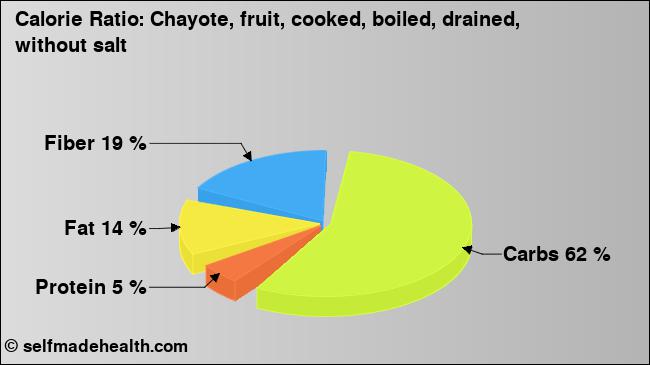 Calorie ratio: Chayote, fruit, cooked, boiled, drained, without salt (chart, nutrition data)