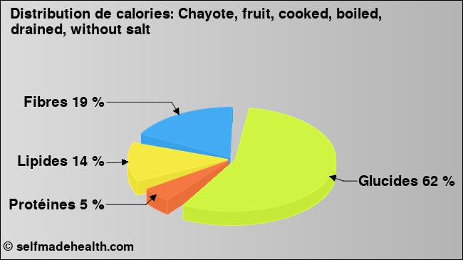 Calories: Chayote, fruit, cooked, boiled, drained, without salt (diagramme, valeurs nutritives)