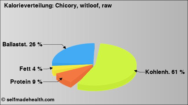 Kalorienverteilung: Chicory, witloof, raw (Grafik, Nährwerte)