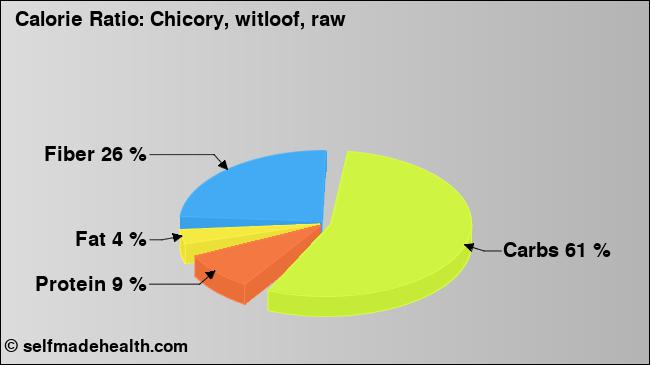 Calorie ratio: Chicory, witloof, raw (chart, nutrition data)