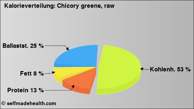 Kalorienverteilung: Chicory greens, raw (Grafik, Nährwerte)
