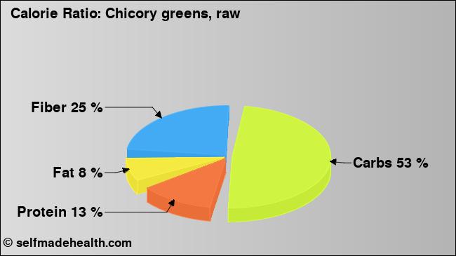 Calorie ratio: Chicory greens, raw (chart, nutrition data)