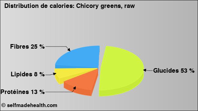 Calories: Chicory greens, raw (diagramme, valeurs nutritives)