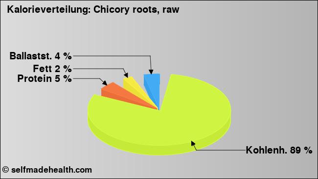 Kalorienverteilung: Chicory roots, raw (Grafik, Nährwerte)